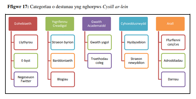 categoriau o destunau yng nghorpws Cysill ar-lein