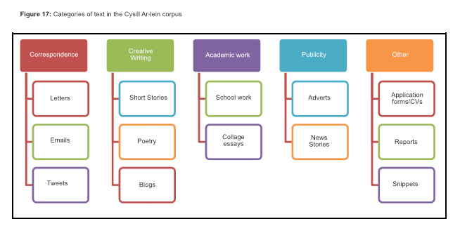 categories of texts in the Cysill ar-lein corpus 